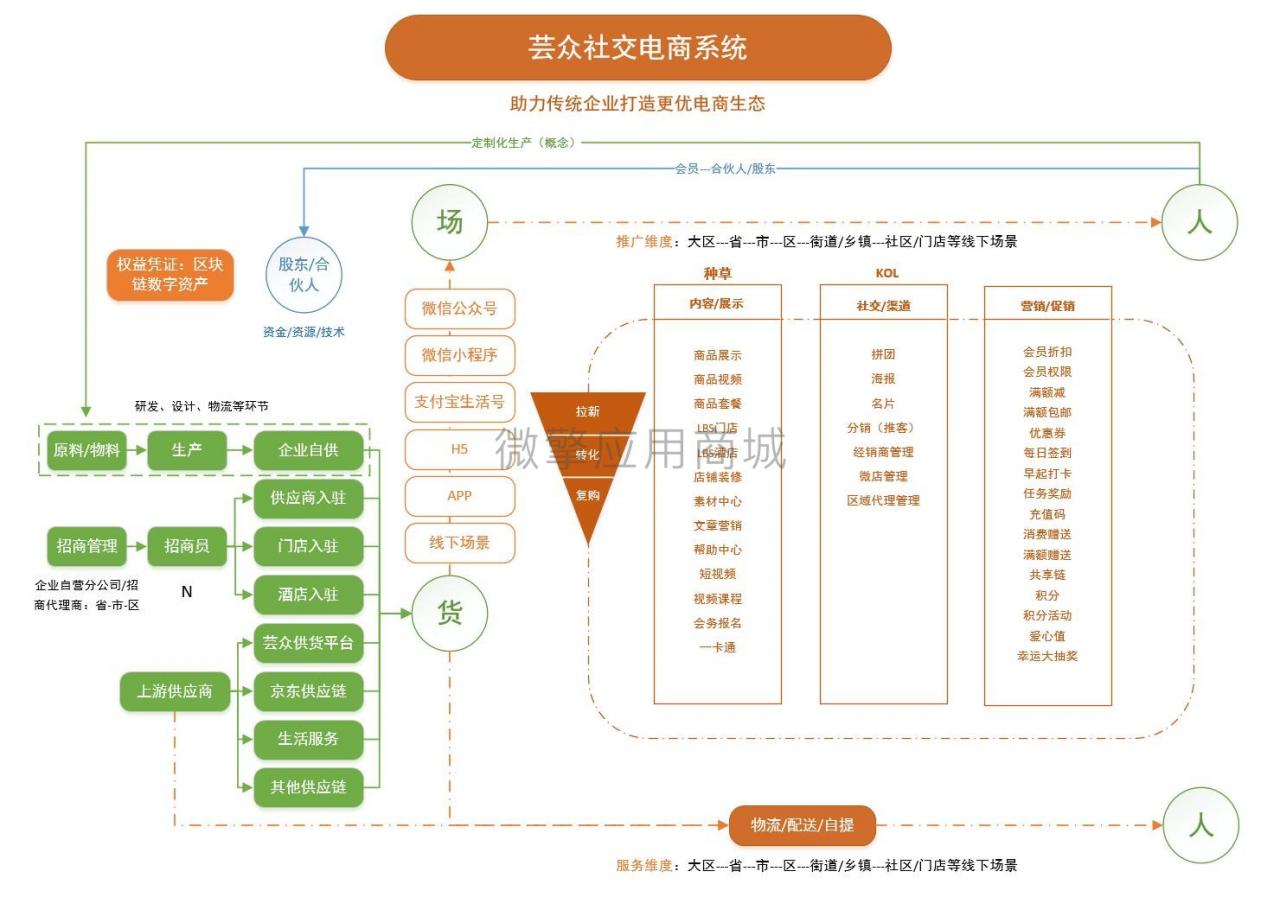 芸众商城社交电商2.2.76系统含框架一体安装版+数据库+教程插图 芸众商城社交电商2.2.76系统含框架一体安装版+数据库+教程插图